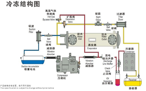 單機(jī)頭水冷螺桿式工業(yè)冷水機(jī)組冷凍結(jié)構(gòu)圖 單機(jī)頭水冷螺桿式工業(yè)冷水機(jī)組冷凍結(jié)構(gòu)圖